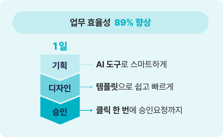 2. 단 하루만에 완성