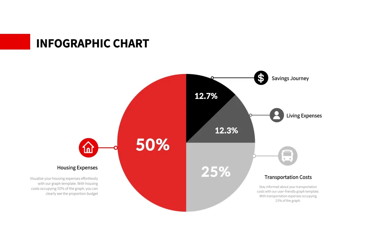 Gráfico de pizza colorido mostrando a divisão de despesas: 50% para moradia, 25% para transporte, 12,7% para economia e 12,3% para despesas de vida.