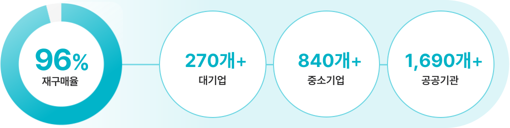 재구매율