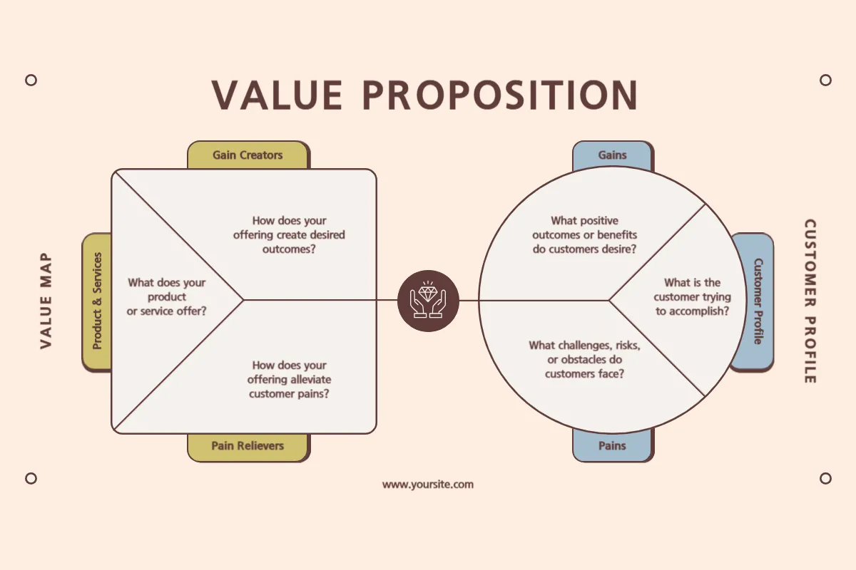 Gráfico do Value Proposition Canvas com mapa de valor e perfil do cliente, destacando produtos, ganhos, dores e benefícios esperados