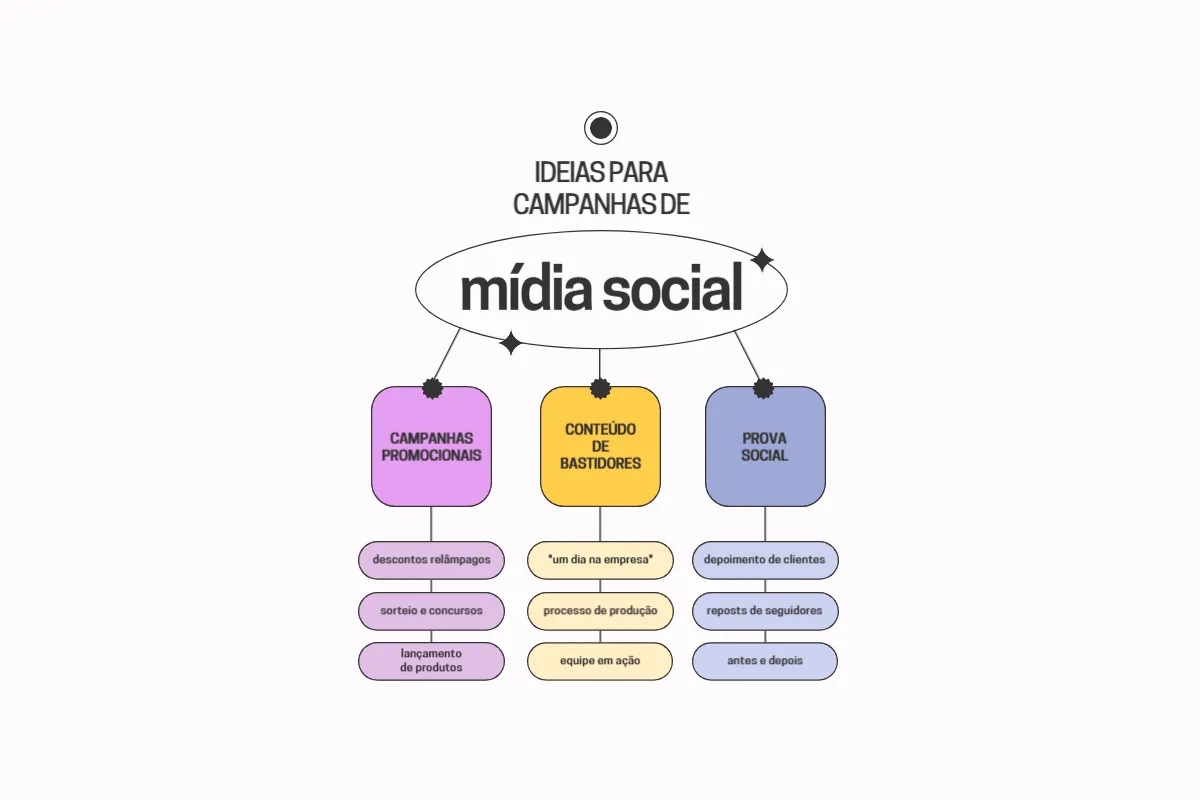 Mapa mental de ideias para campanhas de mídia social, dividido em três categorias principais: campanhas promocionais, conteúdo de bastidores e prova social, com exemplos como descontos relâmpagos, sorteios, processo de produção e depoimentos de clientes.